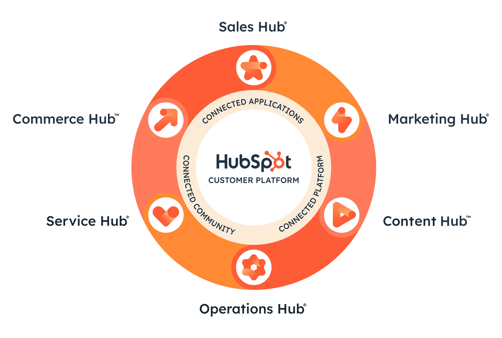 HubSpot Hubs HubSpot Hubs